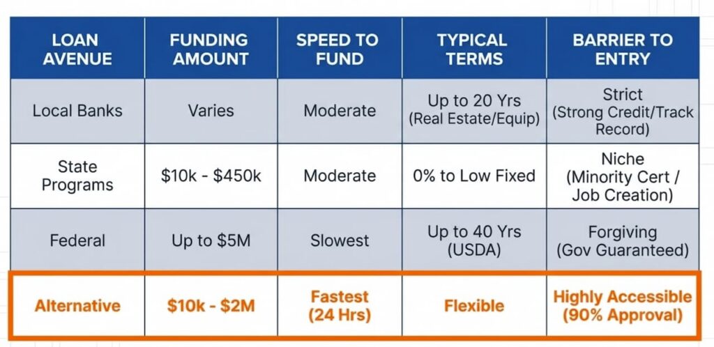 Chart comparing loan options for Ohio based small businesses