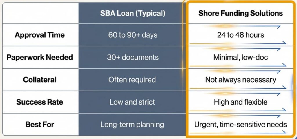 SBA typical loan vs alternative lending options chart from Shore Funding Solutions